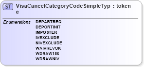 XSD Diagram of VisaCancelCategoryCodeSimpleType in schema screening_xsd (National Information Exchange Model (NEIM))