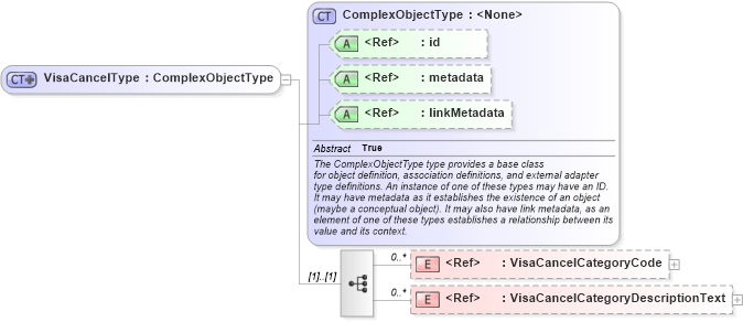 XSD Diagram of VisaCancelType in schema screening_xsd (National Information Exchange Model (NEIM))