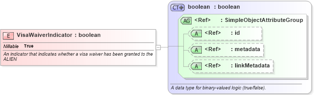 XSD Diagram of VisaWaiverIndicator in schema screening_xsd (National Information Exchange Model (NEIM))