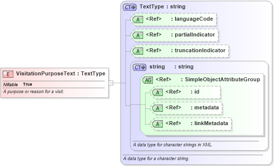 XSD Diagram of VisitationPurposeText in schema jxdm_xsd (National Information Exchange Model (NEIM))