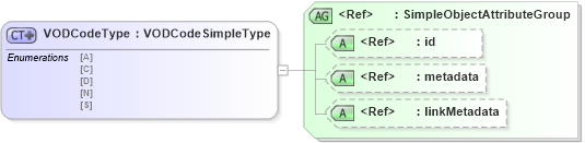 XSD Diagram of VODCodeType in schema ansi-nist_xsd (National Information Exchange Model (NEIM))