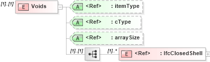 XSD Diagram of Voids in schema ifc2x2_final_xsd (National Information Exchange Model (NEIM))