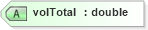 XSD Diagram of volTotal in schema landxml-1_1_xsd (National Information Exchange Model (NEIM))