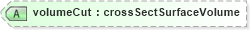 XSD Diagram of volumeCut in schema landxml-1_1_xsd (National Information Exchange Model (NEIM))