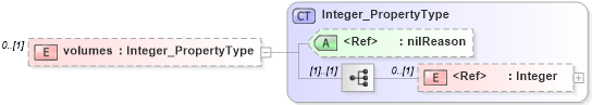XSD Diagram of volumes in schema distribution_xsd (National Information Exchange Model (NEIM))