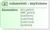 XSD Diagram of volumeUnit in schema landxml-1_1_xsd (National Information Exchange Model (NEIM))