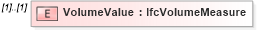 XSD Diagram of VolumeValue in schema ifc2x2_final_xsd (National Information Exchange Model (NEIM))
