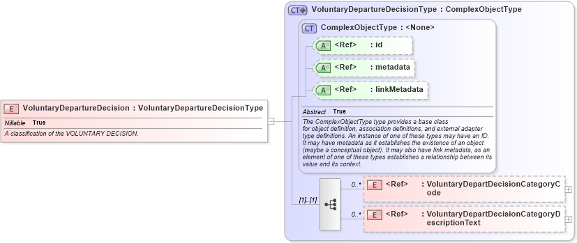 XSD Diagram of VoluntaryDepartureDecision in schema screening_xsd (National Information Exchange Model (NEIM))