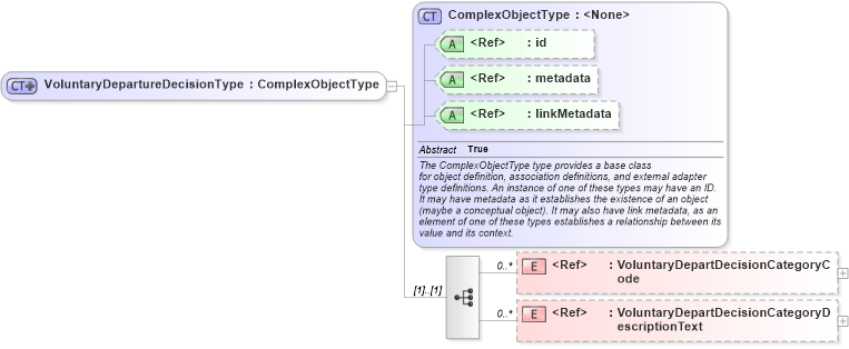 XSD Diagram of VoluntaryDepartureDecisionType in schema screening_xsd (National Information Exchange Model (NEIM))