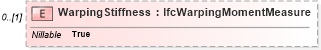 XSD Diagram of WarpingStiffness in schema ifc2x2_final_xsd (National Information Exchange Model (NEIM))
