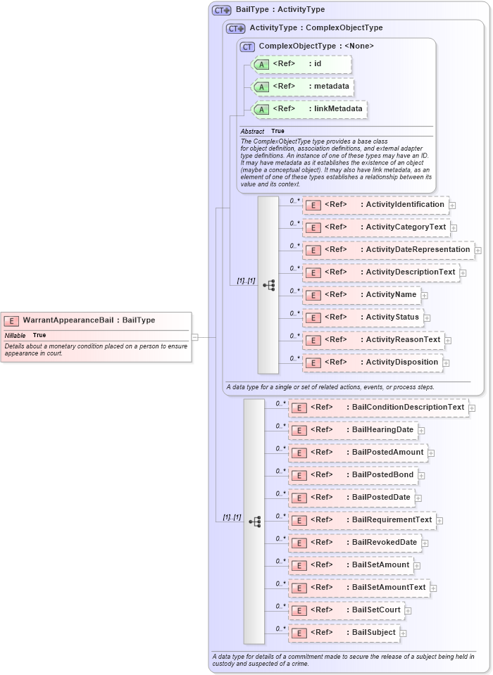 XSD Diagram of WarrantAppearanceBail in schema jxdm_xsd (National Information Exchange Model (NEIM))