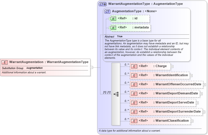 XSD Diagram of WarrantAugmentation in schema screening_xsd (National Information Exchange Model (NEIM))