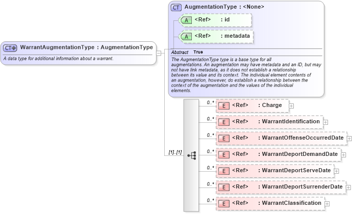 XSD Diagram of WarrantAugmentationType in schema screening_xsd (National Information Exchange Model (NEIM))