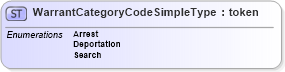XSD Diagram of WarrantCategoryCodeSimpleType in schema screening_xsd (National Information Exchange Model (NEIM))