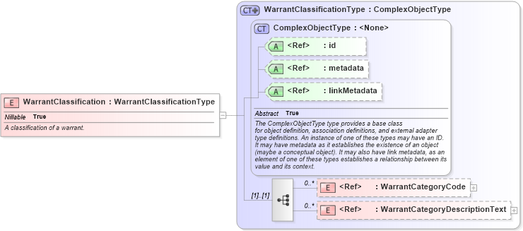 XSD Diagram of WarrantClassification in schema screening_xsd (National Information Exchange Model (NEIM))