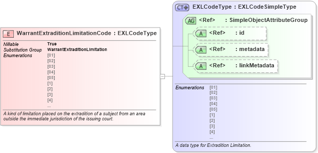 XSD Diagram of WarrantExtraditionLimitationCode in schema jxdm_xsd (National Information Exchange Model (NEIM))
