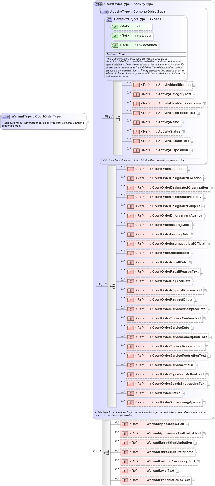 XSD Diagram of WarrantType in schema jxdm_xsd (National Information Exchange Model (NEIM))