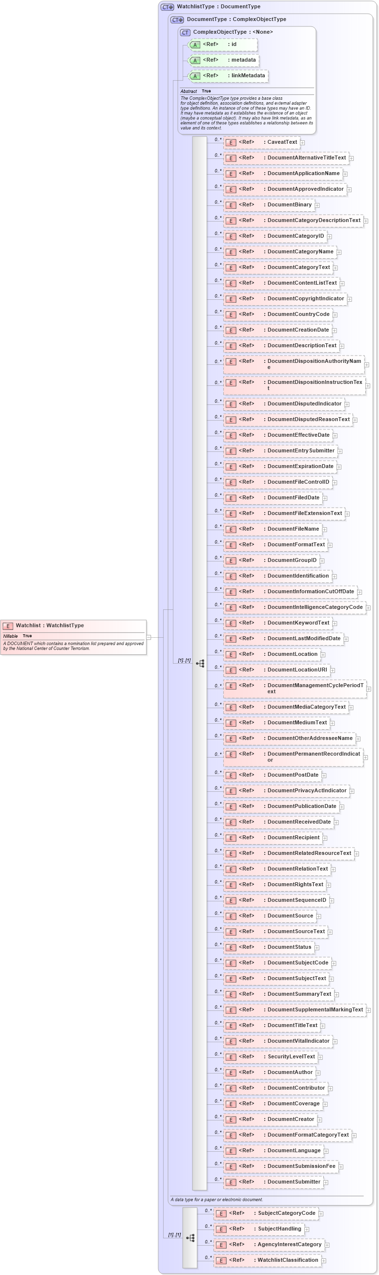 XSD Diagram of Watchlist in schema screening_xsd (National Information Exchange Model (NEIM))