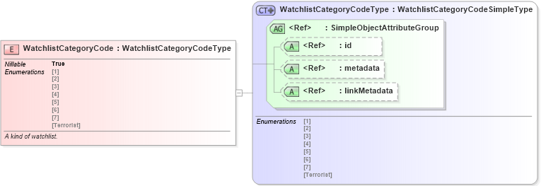 XSD Diagram of WatchlistCategoryCode in schema screening_xsd (National Information Exchange Model (NEIM))