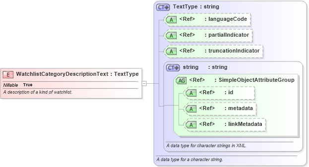 XSD Diagram of WatchlistCategoryDescriptionText in schema screening_xsd (National Information Exchange Model (NEIM))