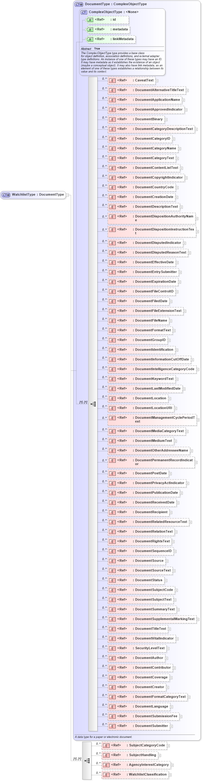 XSD Diagram of WatchlistType in schema screening_xsd (National Information Exchange Model (NEIM))