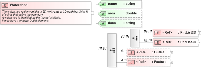 XSD Diagram of Watershed in schema landxml-1_1_xsd (National Information Exchange Model (NEIM))