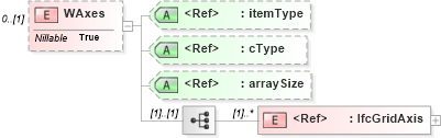 XSD Diagram of WAxes in schema ifc2x2_final_xsd (National Information Exchange Model (NEIM))