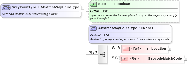 XSD Diagram of WayPointType in schema ols_xsd (National Information Exchange Model (NEIM))