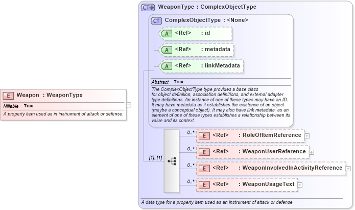 XSD Diagram of Weapon in schema niem-core_xsd (National Information Exchange Model (NEIM))