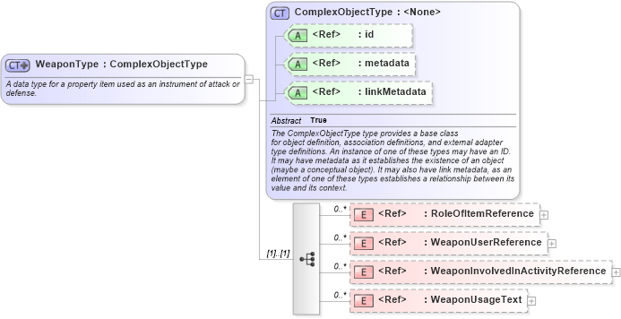 XSD Diagram of WeaponType in schema niem-core_xsd (National Information Exchange Model (NEIM))