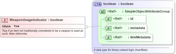 XSD Diagram of WeaponUsageIndicator in schema niem-core_xsd (National Information Exchange Model (NEIM))