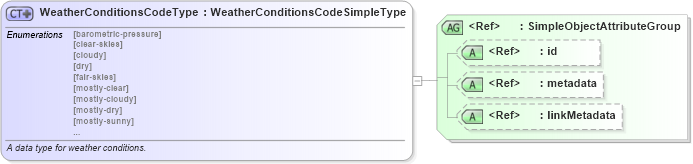 XSD Diagram of WeatherConditionsCodeType in schema itis_xsd (National Information Exchange Model (NEIM))