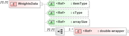 XSD Diagram of WeightsData in schema ifc2x2_final_xsd (National Information Exchange Model (NEIM))