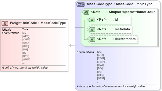 XSD Diagram of WeightUnitCode in schema niem-core_xsd (National Information Exchange Model (NEIM))