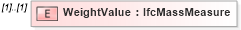 XSD Diagram of WeightValue in schema ifc2x2_final_xsd (National Information Exchange Model (NEIM))