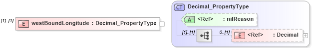 XSD Diagram of westBoundLongitude in schema extent_xsd (National Information Exchange Model (NEIM))