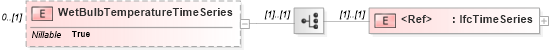 XSD Diagram of WetBulbTemperatureTimeSeries in schema ifc2x2_final_xsd (National Information Exchange Model (NEIM))