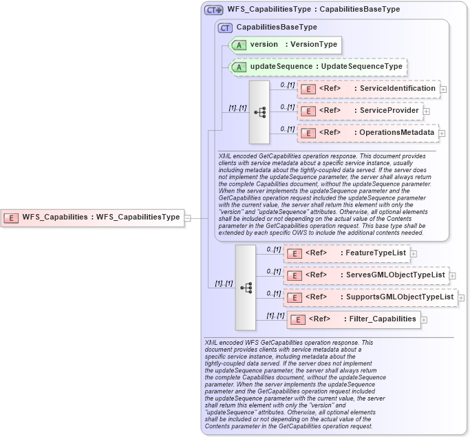 XSD Diagram of WFS_Capabilities in schema wfs_xsd (National Information Exchange Model (NEIM))