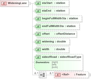 XSD Diagram of WideningLane in schema landxml-1_1_xsd (National Information Exchange Model (NEIM))