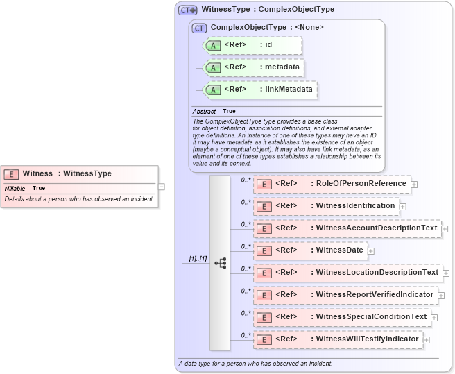 XSD Diagram of Witness in schema jxdm_xsd (National Information Exchange Model (NEIM))