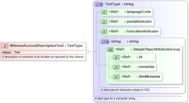 XSD Diagram of WitnessAccountDescriptionText in schema jxdm_xsd (National Information Exchange Model (NEIM))