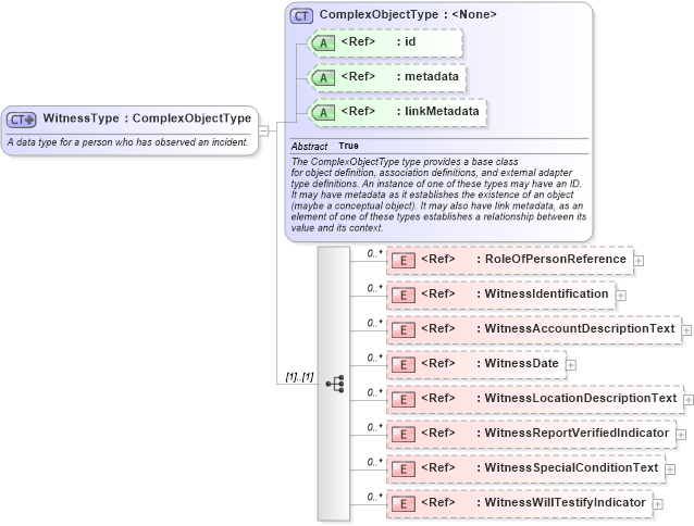 XSD Diagram of WitnessType in schema jxdm_xsd (National Information Exchange Model (NEIM))