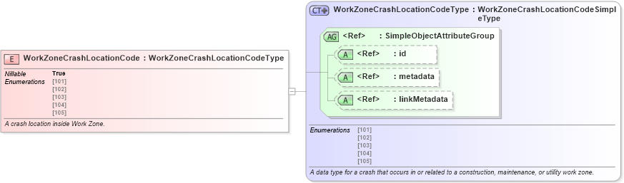 XSD Diagram of WorkZoneCrashLocationCode in schema jxdm_xsd (National Information Exchange Model (NEIM))