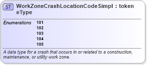 XSD Diagram of WorkZoneCrashLocationCodeSimpleType in schema mmucc_2_xsd (National Information Exchange Model (NEIM))