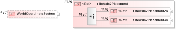 XSD Diagram of WorldCoordinateSystem in schema ifc2x2_final_xsd (National Information Exchange Model (NEIM))