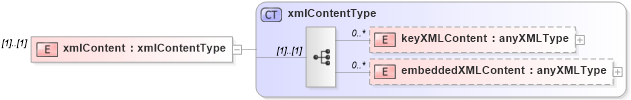 XSD Diagram of xmlContent in schema de_xsd (National Information Exchange Model (NEIM))
