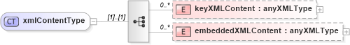 XSD Diagram of xmlContentType in schema de_xsd (National Information Exchange Model (NEIM))