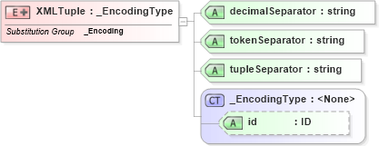 XSD Diagram of XMLTuple in schema data_xsd (National Information Exchange Model (NEIM))