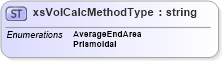 XSD Diagram of xsVolCalcMethodType in schema landxml-1_1_xsd (National Information Exchange Model (NEIM))