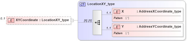 XSD Diagram of XYCoordinate in schema streetaddressdatastandard_xsd (National Information Exchange Model (NEIM))